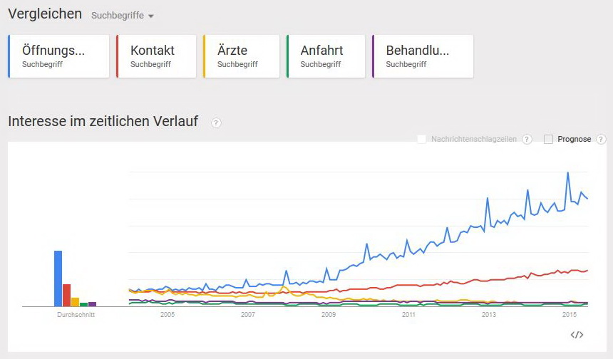 Trends für Kliniken und Krankenhäuser